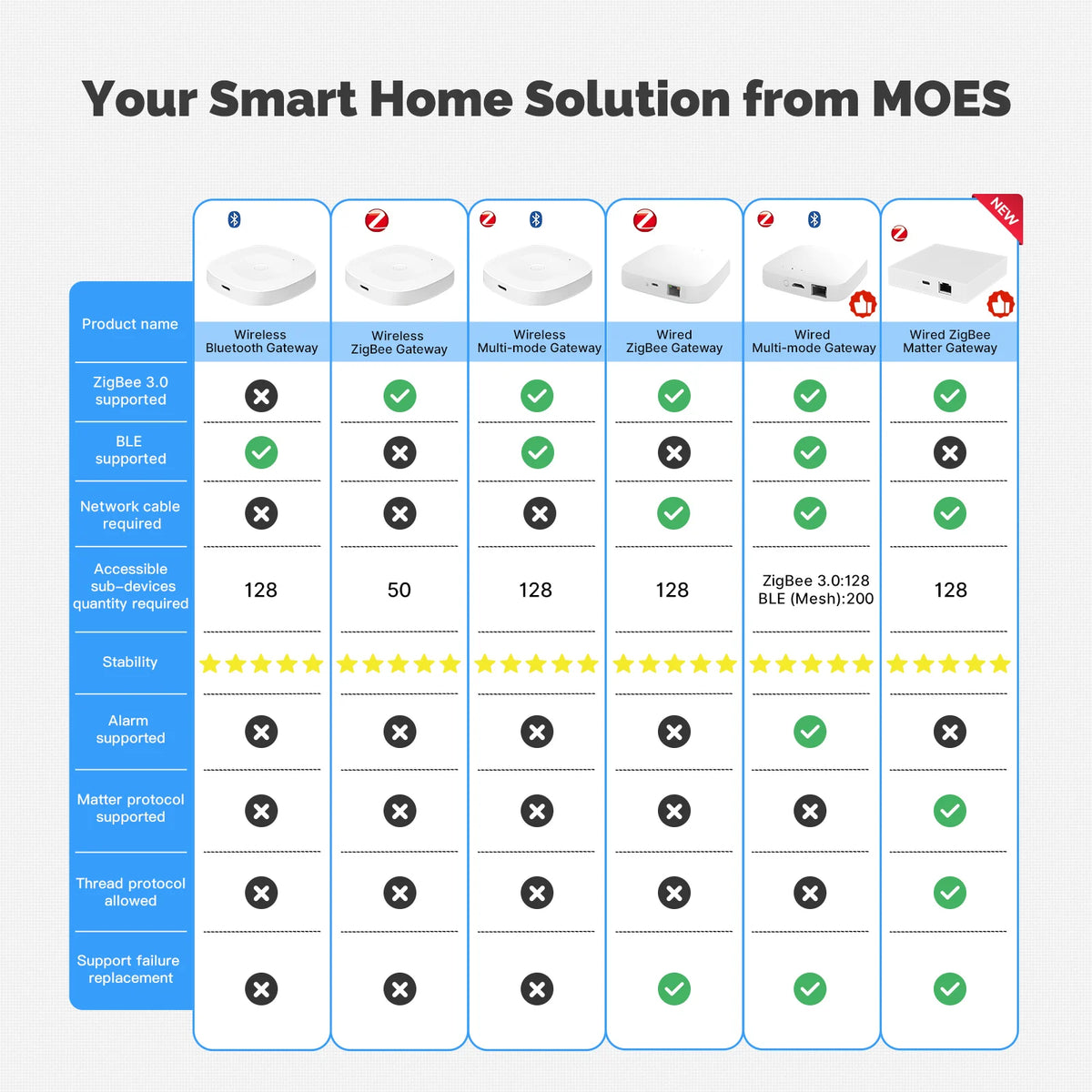 MOES Tuya Bluetooth/ZigBee/Multi-mode Gateway Hub Type-C Port Power Smart Home Automation Wireless Network With Alexa GoogleHome